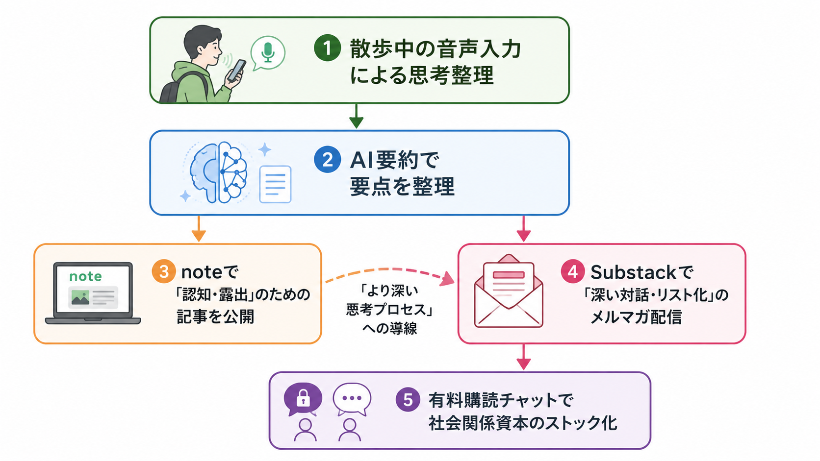 noteとSubstackを掛け合わせた「摩擦ゼロ」の使い分けワークフロー図解