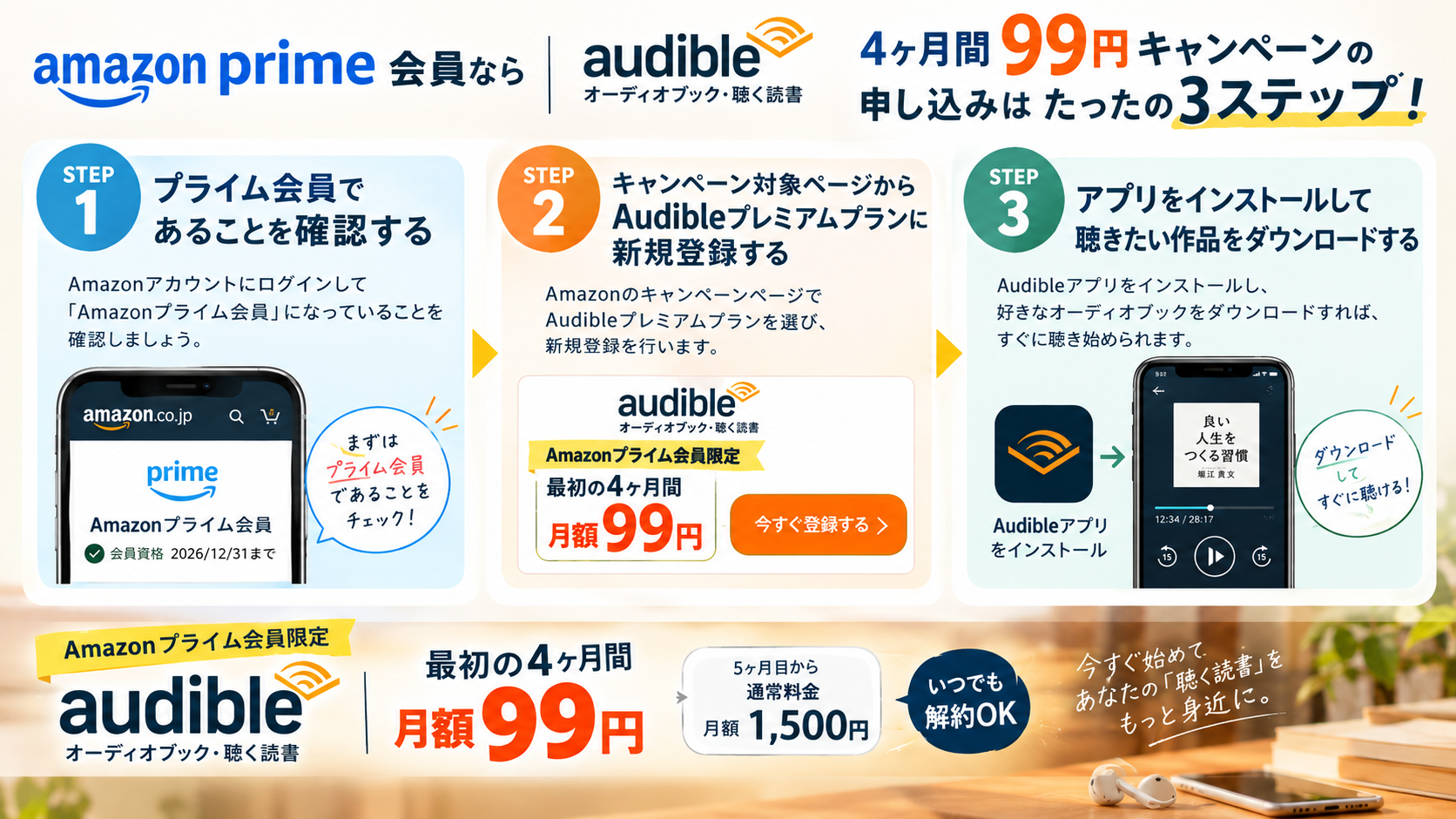 Amazonプライム会員がAudible4ヶ月間99円キャンペーンに申し込む3つの手順(プライム会員確認・Audible新規登録・アプリインストール)を示す図解