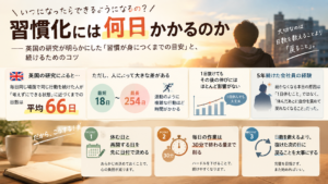 習慣化に何日かかるかを示した研究の平均66日と、人によって18日から254日まで差があること、1日抜けても戻れば続くことを整理した図解