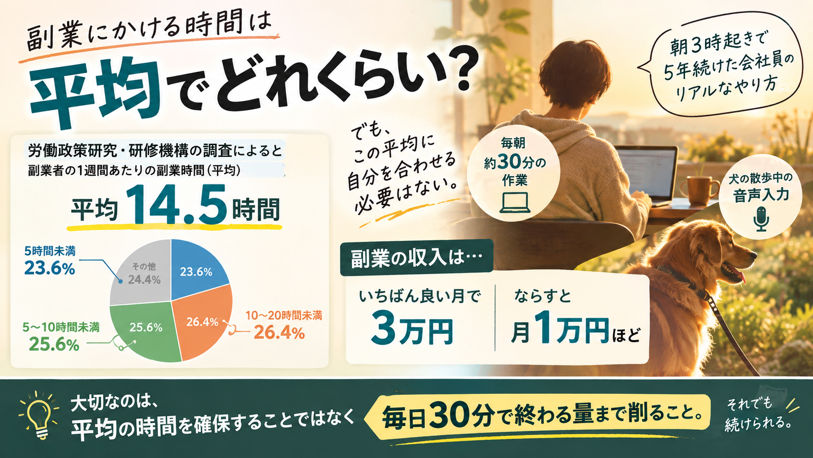 副業にかける時間の平均が週14.5時間という調査結果と、毎朝30分だけで副業を続ける会社員の1日の使い方を整理した図解