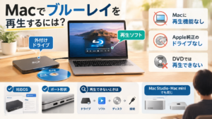 Macでブルーレイを再生するために必要な外付けブルーレイドライブと再生ソフトの2つを示した図解