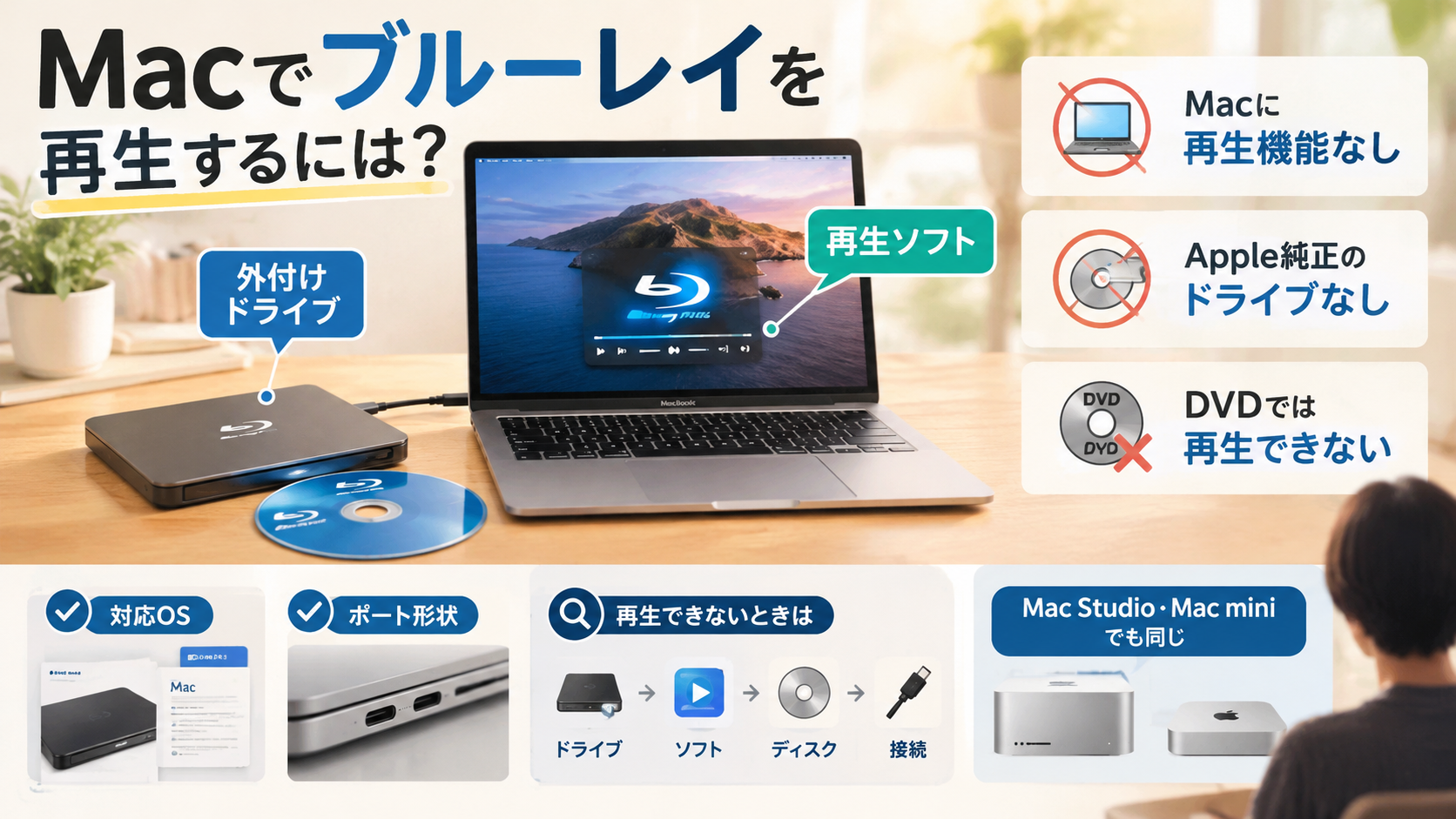 Macでブルーレイを再生するために必要な外付けブルーレイドライブと再生ソフトの2つを示した図解